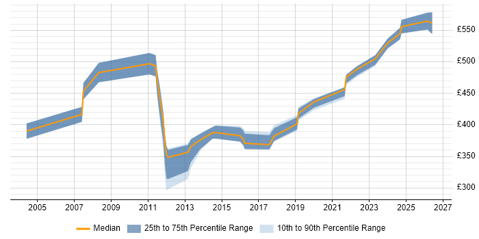Contractor daily rate distribution trend for jobs in Buckinghamshire citing Contingency Planning