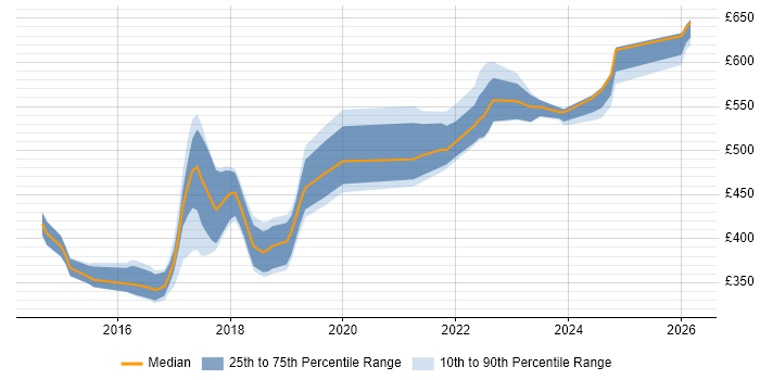 Contractor daily rate distribution trend for jobs in Buckinghamshire citing Continuous Delivery