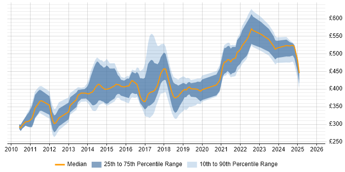 Contractor daily rate distribution trend for jobs in Buckinghamshire citing Continuous Integration