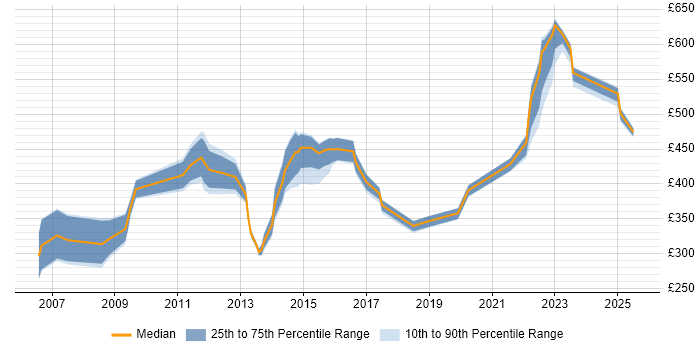 Contractor daily rate distribution trend for jobs in Buckinghamshire citing Contract Management Contractor daily rate distribution trend for jobs in Buckinghamshire citing Contract Management