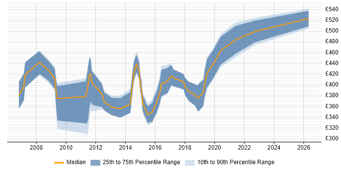 Contractor daily rate distribution trend for Contracts Manager job vacancies in Buckinghamshire