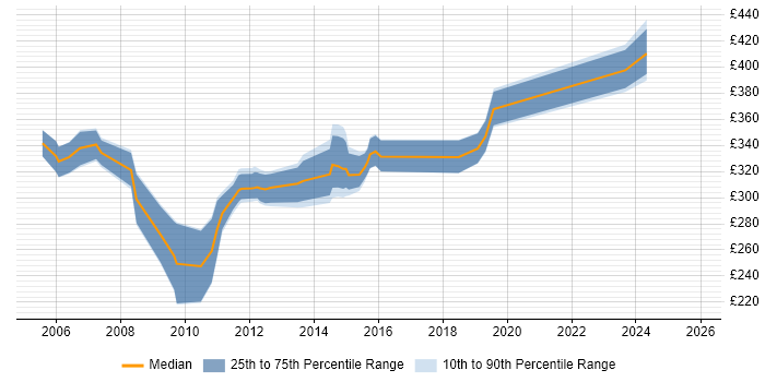 Contractor daily rate distribution trend for jobs in Buckinghamshire citing Control-M
