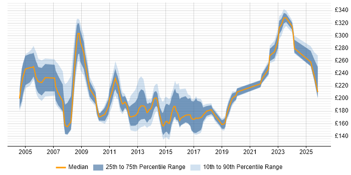 Contractor daily rate distribution trend for Coordinator job vacancies in Buckinghamshire