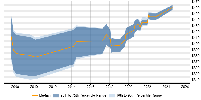 Contractor daily rate distribution trend for jobs in Buckinghamshire citing Cost-Benefit Analysis