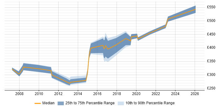 Contractor daily rate distribution trend for jobs in Buckinghamshire citing Cost Control