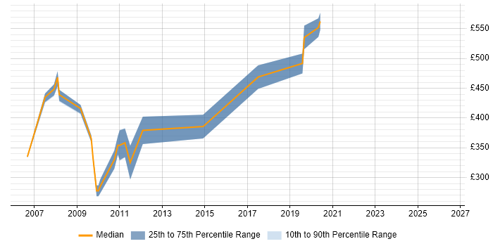Contractor daily rate distribution trend for CRM Consultant job vacancies in Buckinghamshire