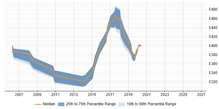 Contractor daily rate distribution trend for CRM Developer job vacancies in Buckinghamshire