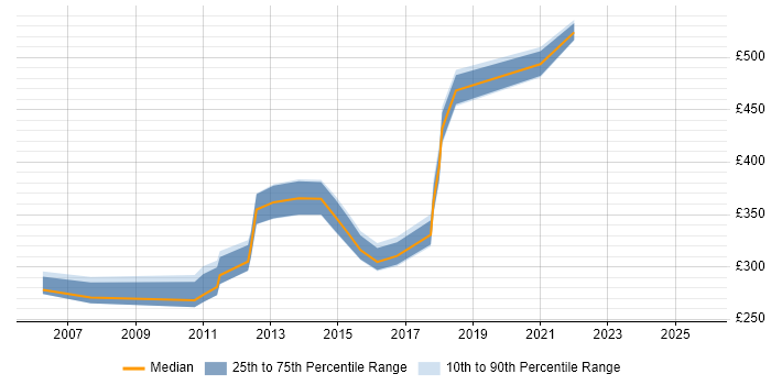 Contractor daily rate distribution trend for jobs in Buckinghamshire citing Cross-Browser Compatibility Contractor daily rate distribution trend for jobs in Buckinghamshire citing Cross-Browser Compatibility