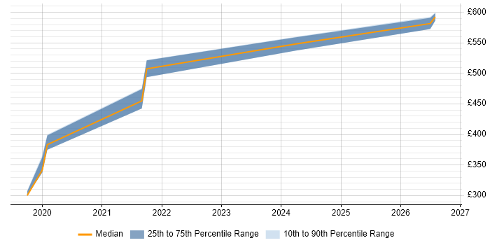 Contractor daily rate distribution trend for jobs in Buckinghamshire citing CrowdStrike