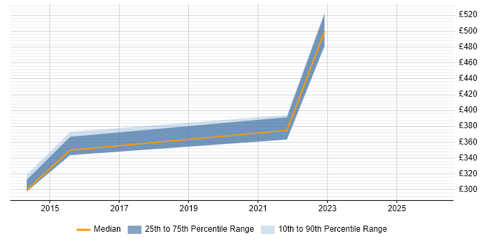 Contractor daily rate distribution trend for jobs in Buckinghamshire citing CRUD