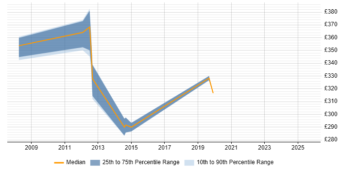 Contractor daily rate distribution trend for C# Application Developer job vacancies in Buckinghamshire