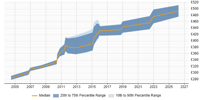 Contractor daily rate distribution trend for C# Software Engineer job vacancies in Buckinghamshire