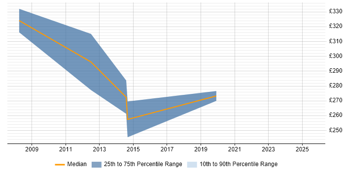 Contractor daily rate distribution trend for C# Web Application Developer job vacancies in Buckinghamshire