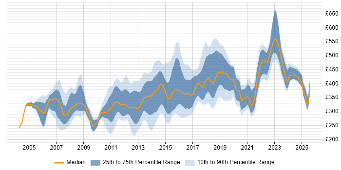 Contractor daily rate distribution trend for jobs in Buckinghamshire citing C#