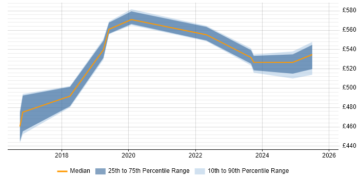 Contractor daily rate distribution trend for jobs in Buckinghamshire citing CSOC