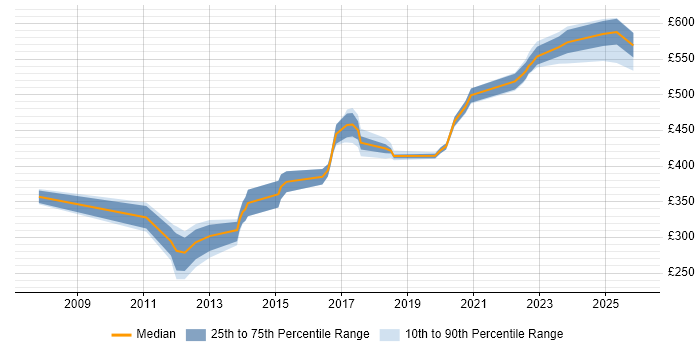 Contractor daily rate distribution trend for jobs in Buckinghamshire citing Customer Engagement