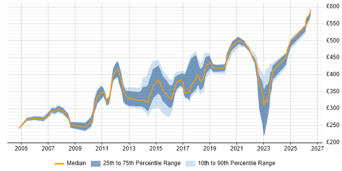 Contractor daily rate distribution trend for jobs in Buckinghamshire citing Customer Requirements