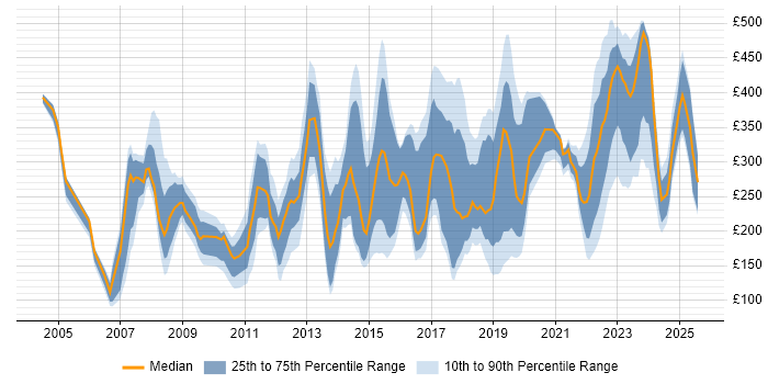 Contractor daily rate distribution trend for jobs in Buckinghamshire citing Customer Service