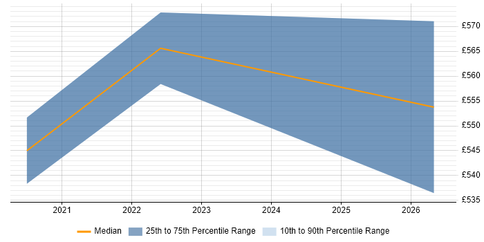 Contractor daily rate distribution trend for Customer Solutions Architect job vacancies in Buckinghamshire