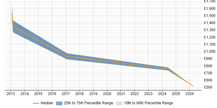 Contractor daily rate distribution trend for jobs in Buckinghamshire citing Cutover Planning