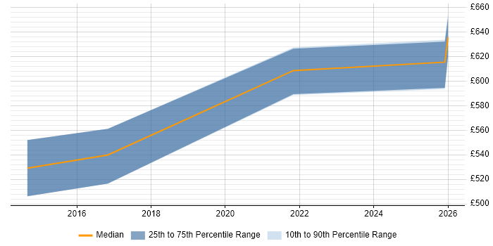 Contractor daily rate distribution trend for jobs in Buckinghamshire citing Cyberattack