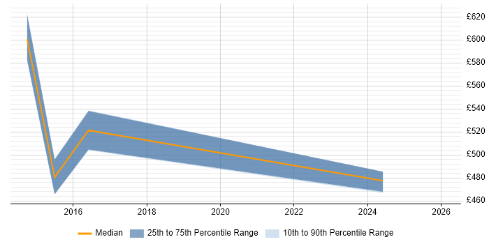 Contractor daily rate distribution trend for Cybersecurity Architect job vacancies in Buckinghamshire
