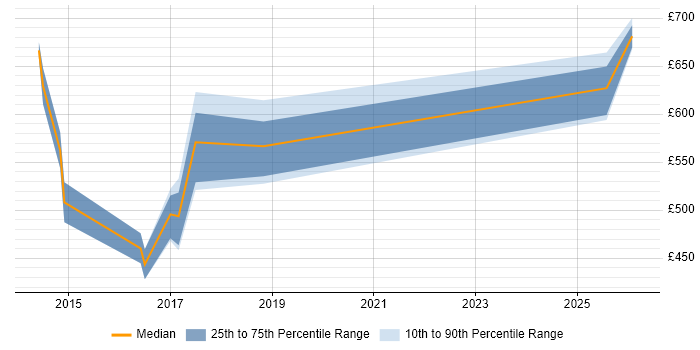 Contractor daily rate distribution trend for Cybersecurity Consultant job vacancies in Buckinghamshire