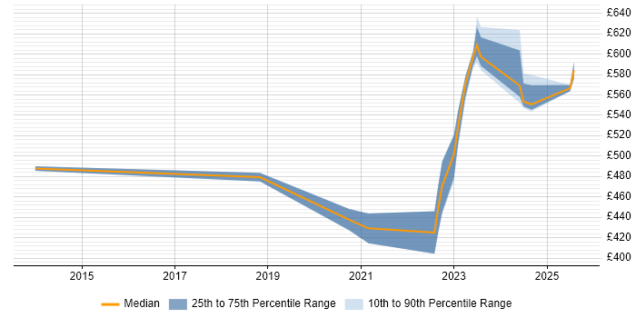 Contractor daily rate distribution trend for Cybersecurity Engineer job vacancies in Buckinghamshire Contractor daily rate distribution trend for Cybersecurity Engineer job vacancies in Buckinghamshire