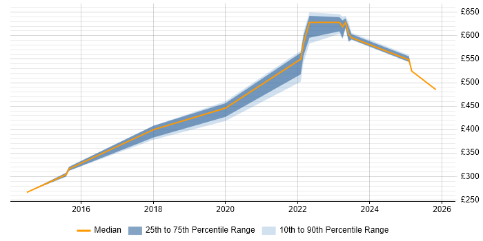 Contractor daily rate distribution trend for jobs in Buckinghamshire citing Cyber Threat Intelligence