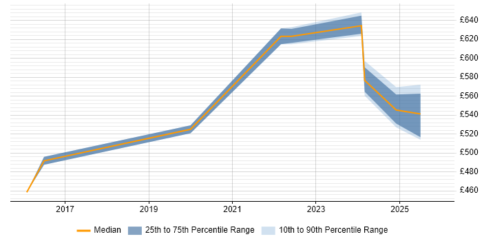 Contractor daily rate distribution trend for jobs in Buckinghamshire citing Cyber Threat