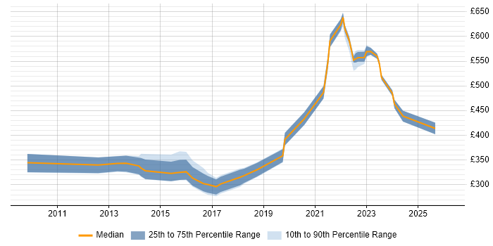 Contractor daily rate distribution trend for jobs in Buckinghamshire citing Dashboard Development