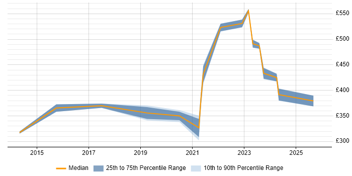 Contractor daily rate distribution trend for jobs in Buckinghamshire citing Data Analysis Expressions