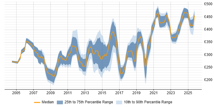 Contractor daily rate distribution trend for Data Analyst job vacancies in Buckinghamshire Contractor daily rate distribution trend for Data Analyst job vacancies in Buckinghamshire