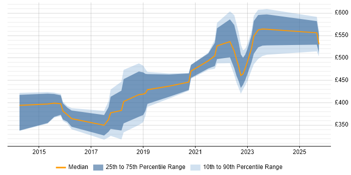Contractor daily rate distribution trend for jobs in Buckinghamshire citing Data Analytics