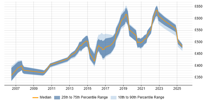 Contractor daily rate distribution trend for Data Architect job vacancies in Buckinghamshire
