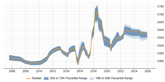 Contractor daily rate distribution trend for jobs in Buckinghamshire citing Data Architecture