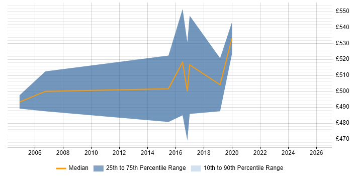 Contractor daily rate distribution trend for Data Centre Architect job vacancies in Buckinghamshire