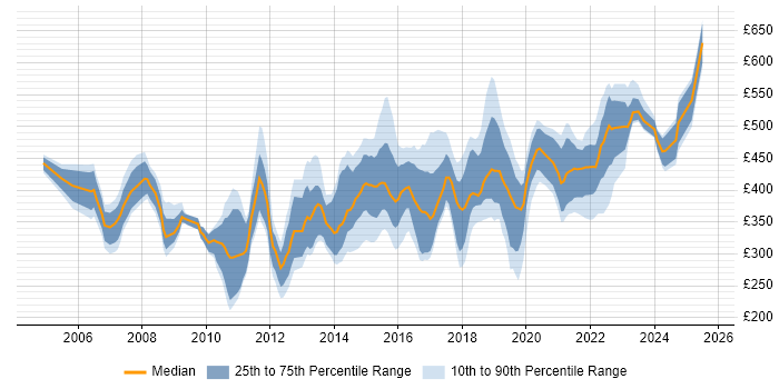 Contractor daily rate distribution trend for jobs in Buckinghamshire citing Data Centre Contractor daily rate distribution trend for jobs in Buckinghamshire citing Data Centre