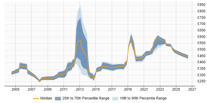 Contractor daily rate distribution trend for jobs in Buckinghamshire citing Data Cleansing