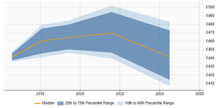 Contractor daily rate distribution trend for jobs in Buckinghamshire citing Data Discovery
