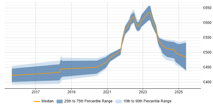 Contractor daily rate distribution trend for jobs in Buckinghamshire citing Data Engineering