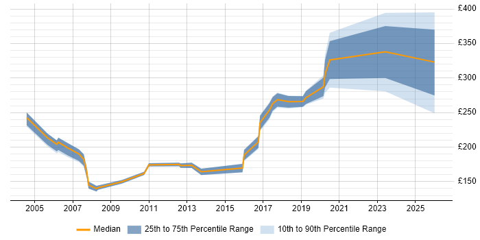Contractor daily rate distribution trend for jobs in Buckinghamshire citing Data Entry