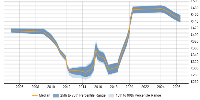 Contractor daily rate distribution trend for jobs in Buckinghamshire citing Data Extraction