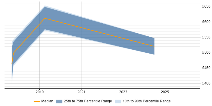 Contractor daily rate distribution trend for Data Governance Manager job vacancies in Buckinghamshire