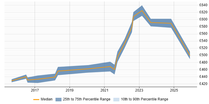 Contractor daily rate distribution trend for jobs in Buckinghamshire citing Data Ingestion