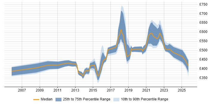 Contractor daily rate distribution trend for jobs in Buckinghamshire citing Data Integration