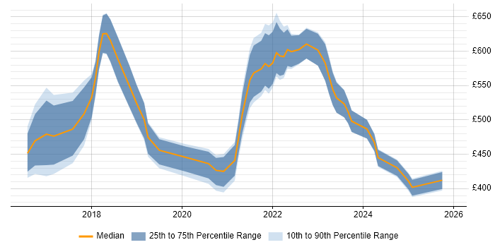 Contractor daily rate distribution trend for jobs in Buckinghamshire citing Data Lake
