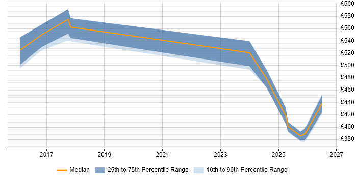 Contractor daily rate distribution trend for jobs in Buckinghamshire citing Data Lineage