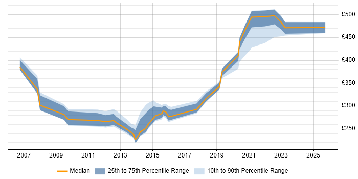 Contractor daily rate distribution trend for jobs in Buckinghamshire citing Data Mining