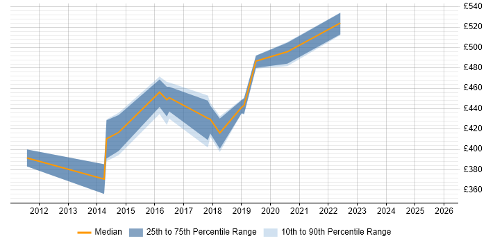 Contractor daily rate distribution trend for jobs in Buckinghamshire citing Data ONTAP